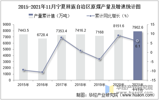 2015-2021年11月宁夏回族自治区原煤产量及增速统计图