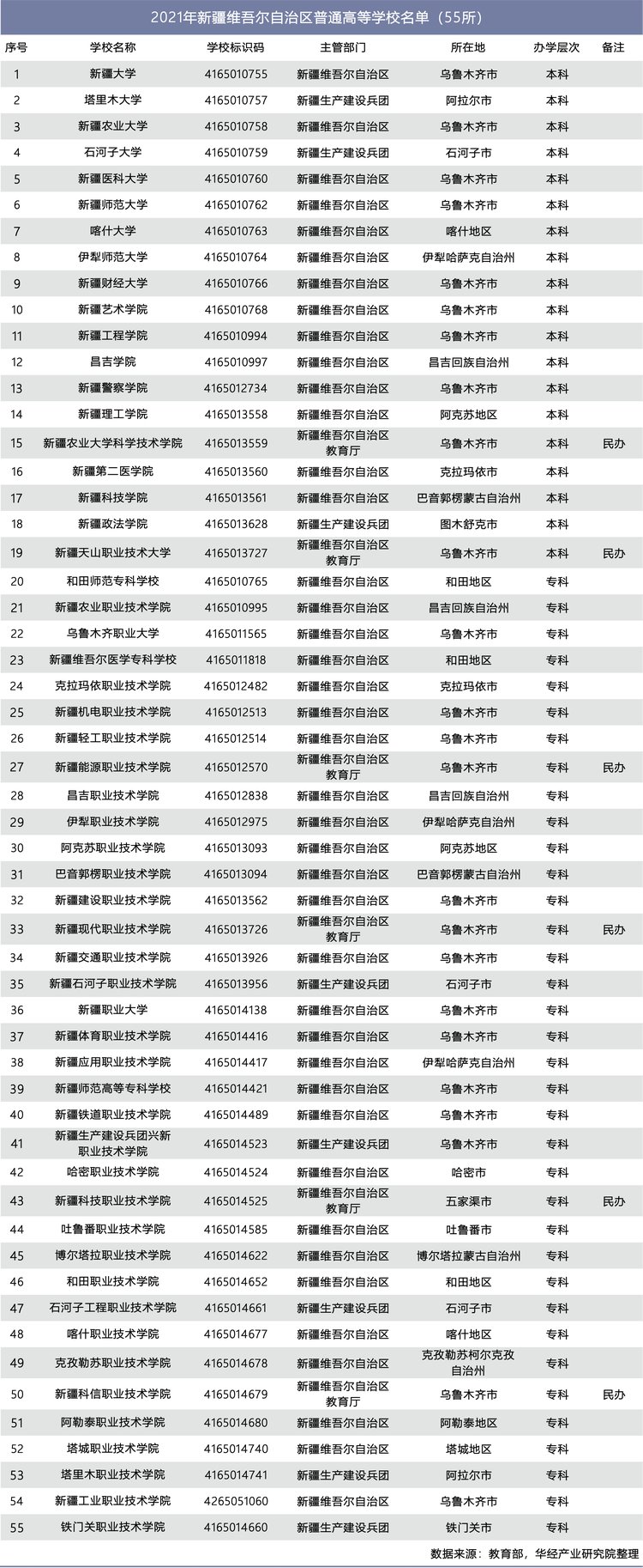 2021年新疆维吾尔自治区普通高等学校名单