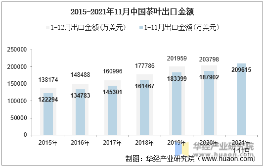 2015-2021年11月中国茶叶出口金额