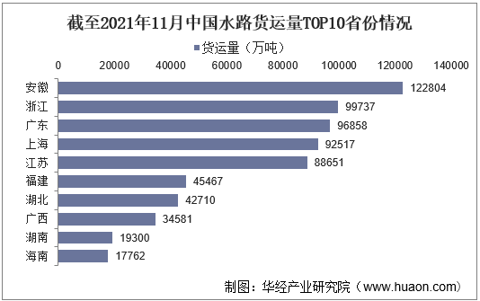 截至2021年11月中国水路货运量TOP10省份情况