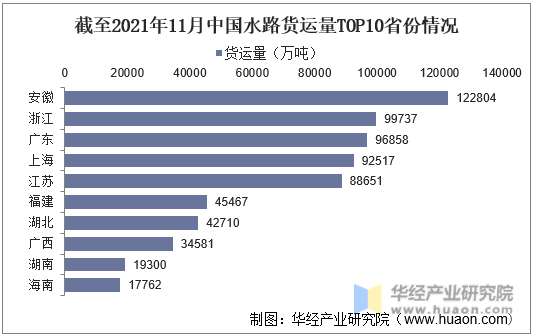 截至2021年11月中国水路货运量TOP10省份情况