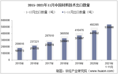 2021年11月中国材料技术出口数量、出口金额及出口均价统计