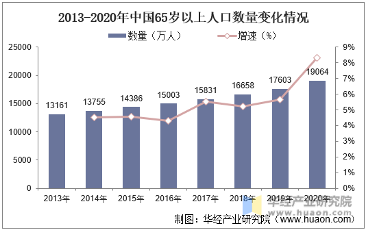 2013-2020年中国65岁以上人口数量变化情况