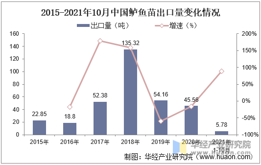 2015-2021年10月中国鲈鱼苗出口量变化情况