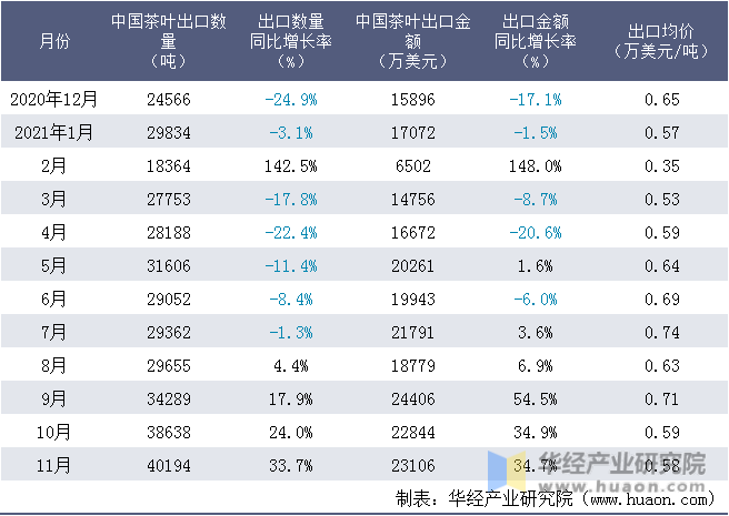 近一年中国茶叶出口情况统计表