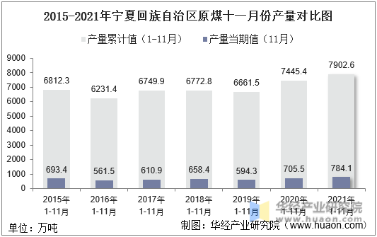 2015-2021年宁夏回族自治区原煤十一月份产量对比图