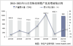 2021年11月青海省原煤产量及增速统计