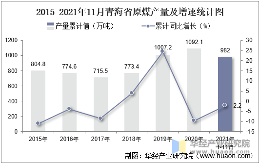 2015-2021年11月青海省原煤产量及增速统计图