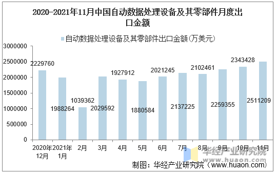 2020-2021年11月中国自动数据处理设备及其零部件月度出口金额