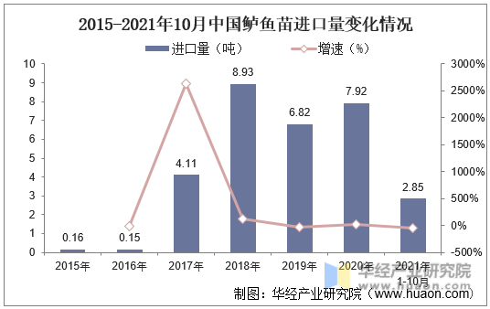 2015-2021年10月中国鲈鱼苗进口量变化情况
