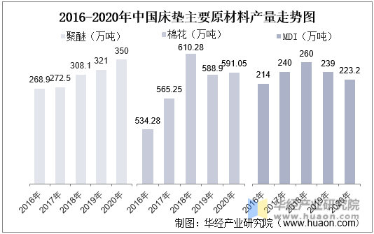 2016-2020年中国床垫主要原材料产量走势图