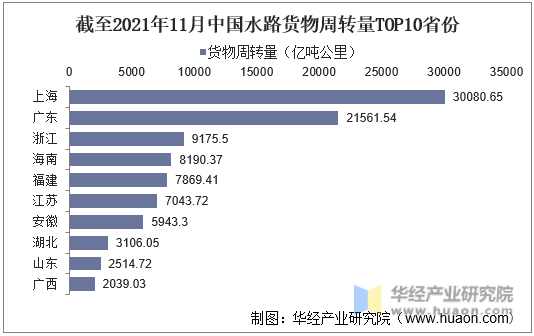 截至2021年11月中国水路货物周转量TOP10省份