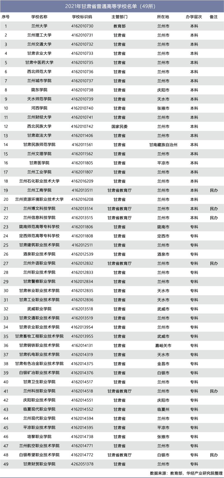 2021年甘肃省普通高等学校名单