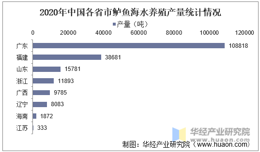 2020年中国各省市鲈鱼海水养殖产量统计情况