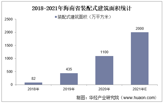 2018-2021年海南省装配式建筑面积统计