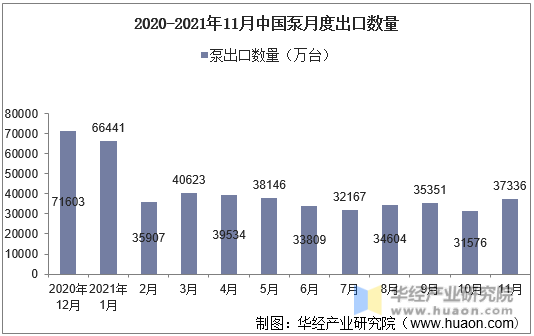 2020-2021年11月中国泵月度出口数量
