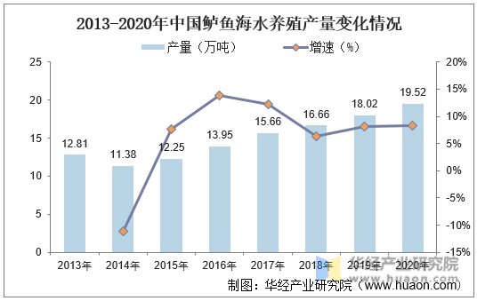 2013-2020年中国鲈鱼海水养殖产量变化情况