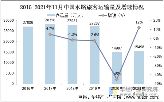 2016-2021年11月中国水路旅客运输量及增速情况