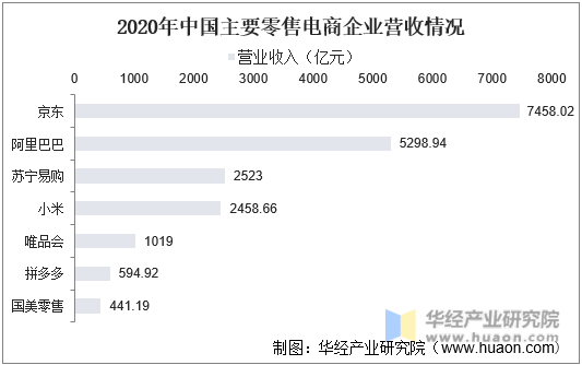 2020年中国主要零售电商企业营收情况