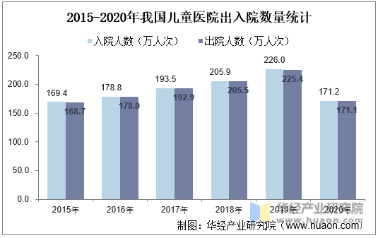 2015-2020年我国儿童医院出入院数量统计