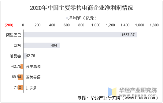 2020年中国主要零售电商企业净利润情况