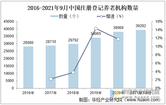 2016-2021年9月中国注册登记养老机构数量