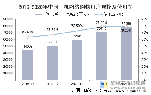 2016-2020年中国手机网络购物用户规模及使用率