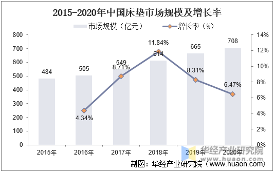 2015-2020年中国床垫市场规模及增长率
