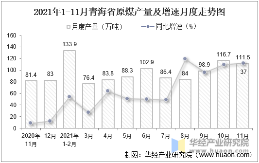 2021年1-11月青海省原煤产量及增速月度走势图
