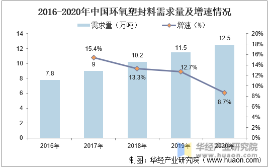 2016-2020年中国环氧塑封料需求量及增速情况