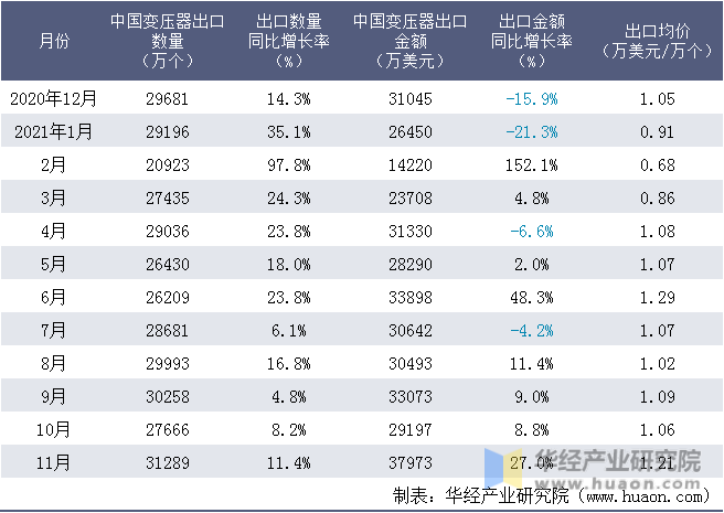 近一年中国变压器出口情况统计表