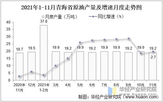 2021年1-11月青海省原油产量及增速月度走势图