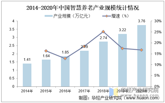 2014-2020年中国智慧养老产业规模统计情况