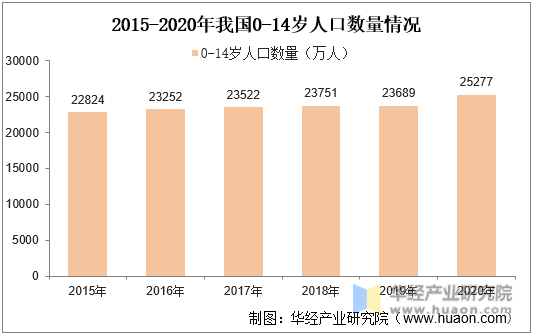 2015-2020年我国0-14岁人口数量情况
