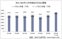 2021年11月中国自行车出口数量、出口金额及出口均价统计