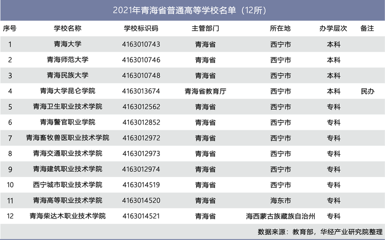 2021年青海省普通高等学校名单