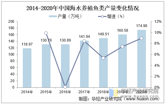 2014-2020年中国海水养殖鱼类产量变化情况