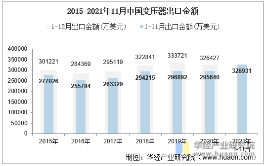 2015-2021年11月中国变压器出口金额