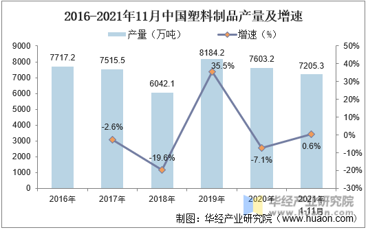2016-2021年11月中国塑料制品产量及增速