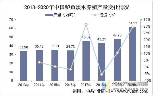 2013-2020年中国鲈鱼淡水养殖产量变化情况
