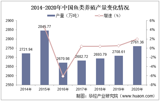 2014-2020年中国鱼类养殖产量变化情况