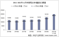 2021年11月中国笔记本电脑出口数量、出口金额及出口均价统计