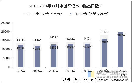 2015-2021年11月中国笔记本电脑出口数量