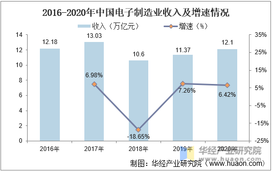 2016-2020年中国电子制造业收入及增速情况