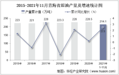 2021年11月青海省原油产量及增速统计
