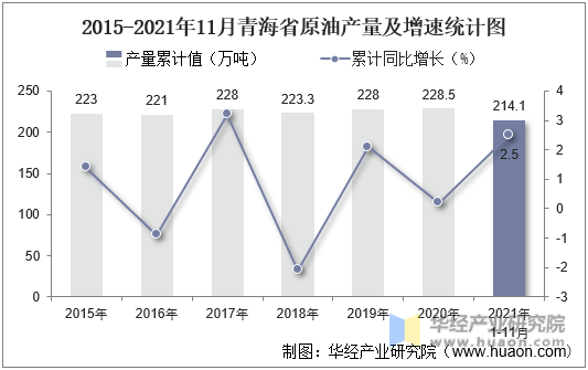 2015-2021年11月青海省原油产量及增速统计图