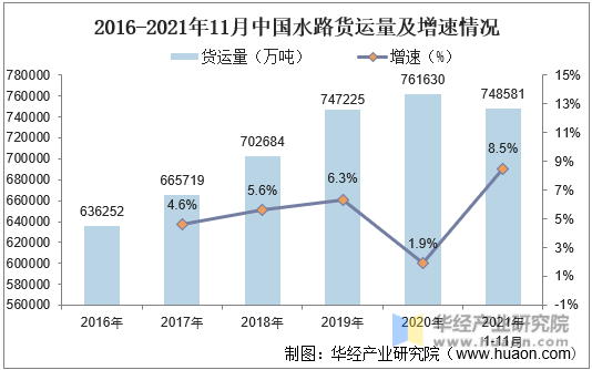 2016-2021年11月中国水路货运量及增速情况