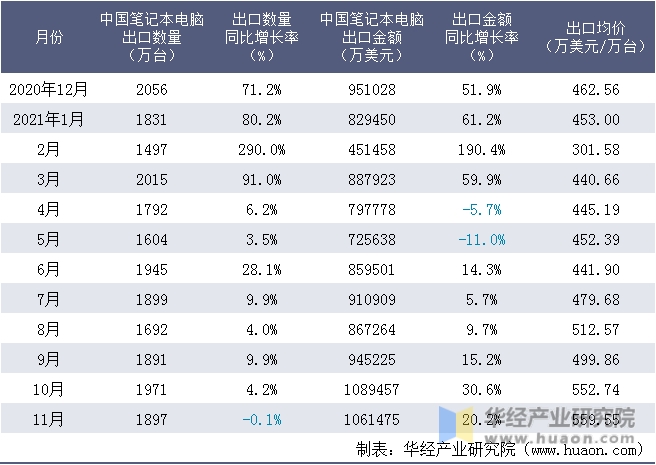 近一年中国笔记本电脑出口情况统计表