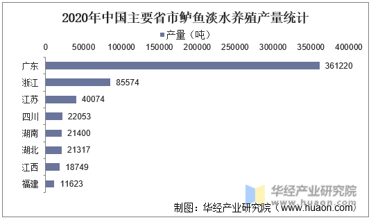 2020年中国主要省市鲈鱼淡水养殖产量统计