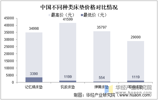 中国不同种类床垫价格对比情况